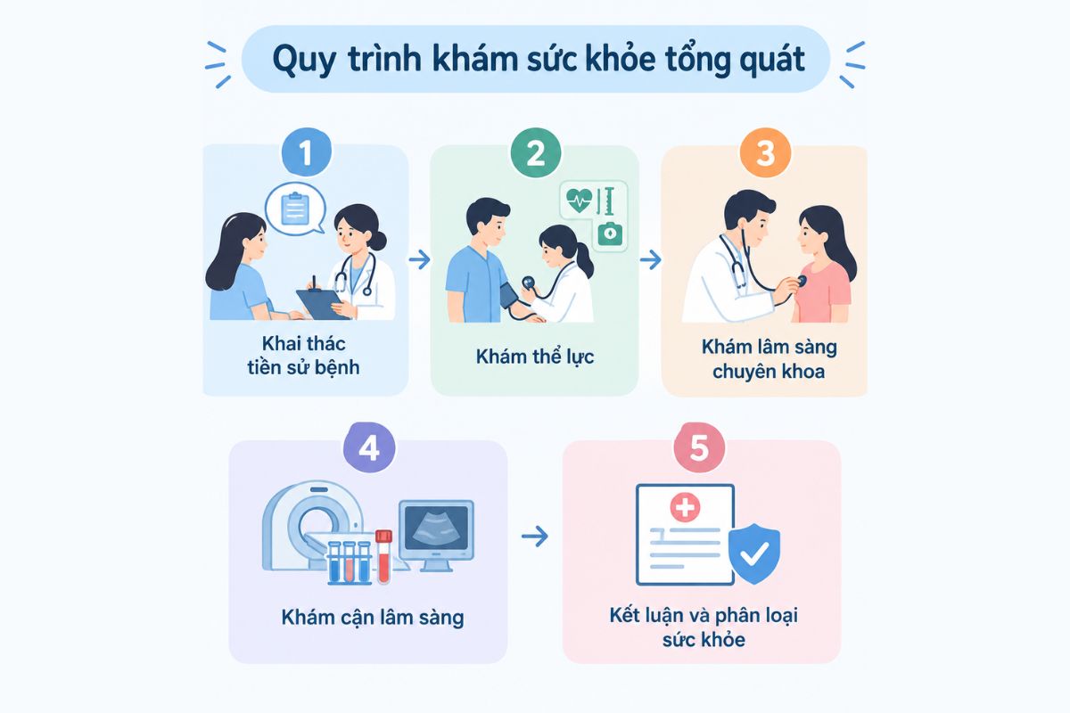 Quy trình khám sức khỏe tổng quát
