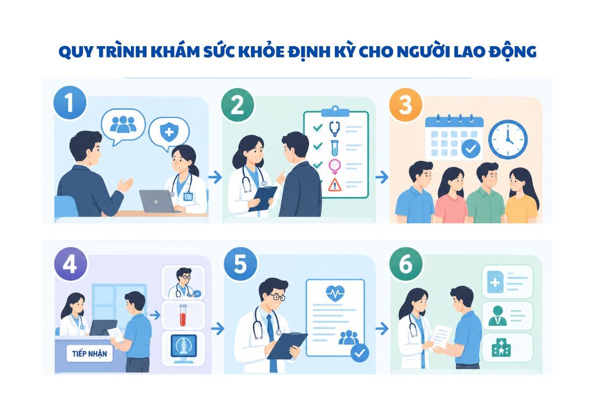 Quy trình tổ chức khám sức khỏe định kỳ cho người lao động